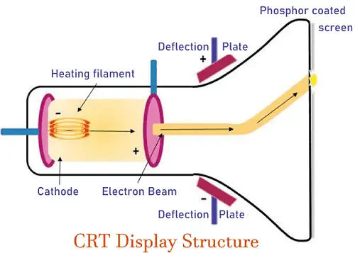 Diferència entre CRT i pantalla LCD