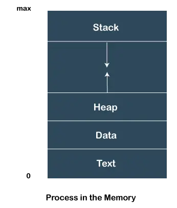 Process vs. Tråd