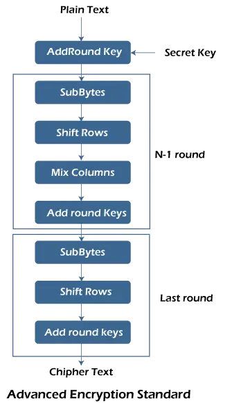 Unterschied zwischen DES (Data Encryption Standard) und AES (Advanced Encryption Standard)