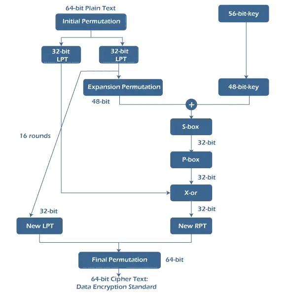 Rozdiel medzi DES (Data Encryption Standard) a AES (Advanced Encryption Standard)