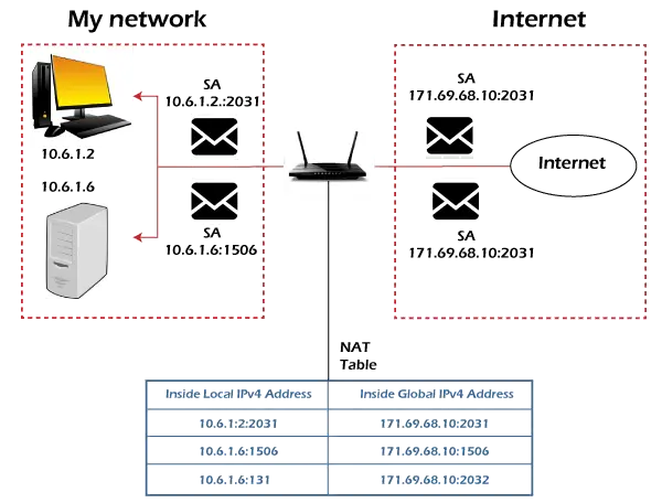 Differenza tra traduzione degli indirizzi di rete (NAT) e traduzione degli indirizzi di porta (PAT)