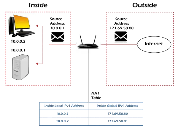 Unterschied zwischen Network Address Translation (NAT) und Port Address Translation (PAT)