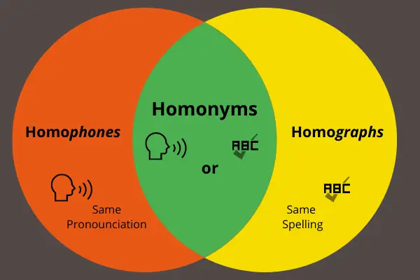 Diferència entre homòfons i homònims