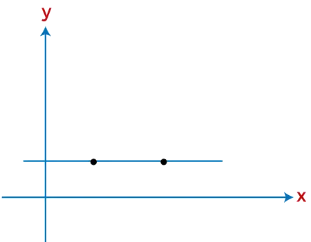 Pente non définie vs pente nulle