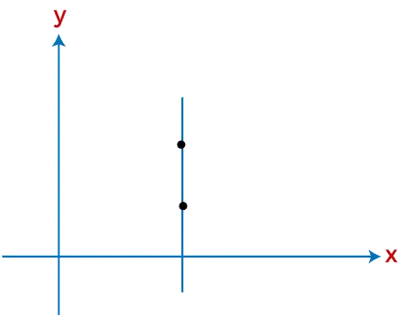 Pente non définie vs pente nulle