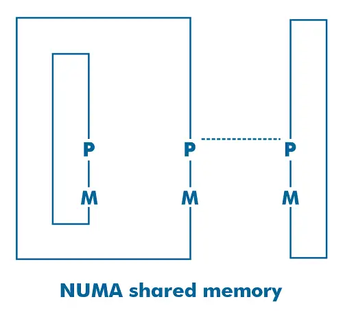 Forskjellen mellom Uniform Memory Access (UMA) og Ikke-uniform Memory Access (NUMA)