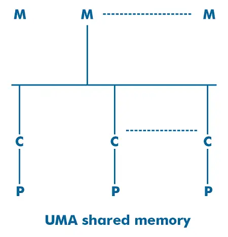 Разлика между Uniform Memory Access (UMA) и Non-uniform Memory Access (NUMA)