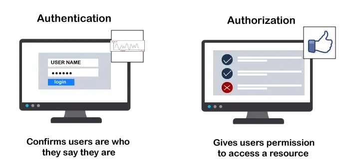 Autentifikācija vs. Autorizācija