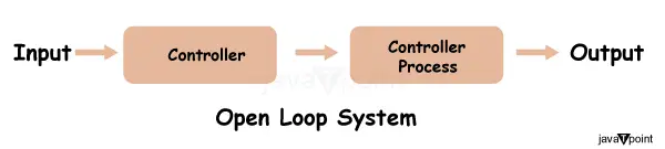 Forskellen mellem Open-loop og Closed-loop kontrolsystemer