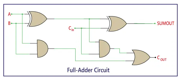 Fuld Adder