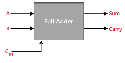 Full Adder