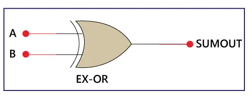 Jumătate Adder