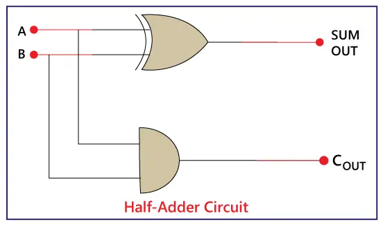 Half Adder