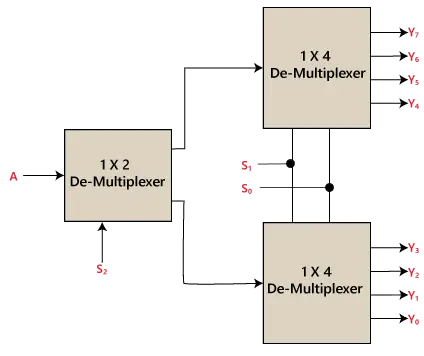 De-multiplexor