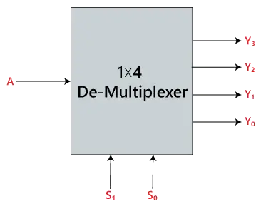 De-multiplexerare