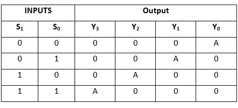 De-multiplexerare