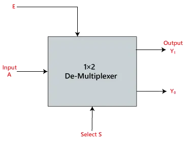 De-multiplekseri