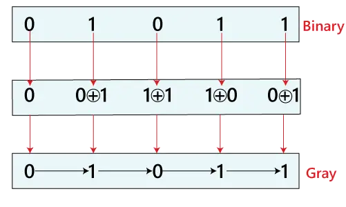 바이너리에서 그레이 코드로의 변환