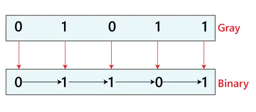 Konvertierung von Binär- in Gray-Code