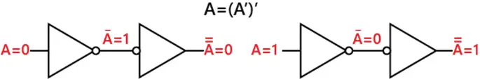 Gesetze und Regeln der Booleschen Algebra