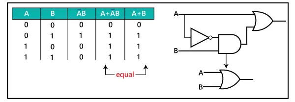 Leis e regras da álgebra booleana