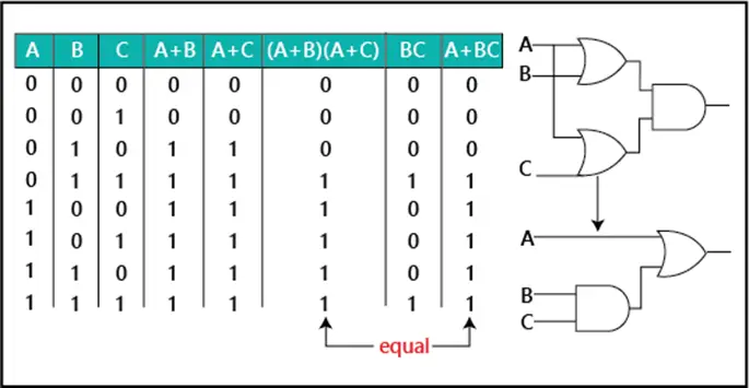 Leyes y reglas del álgebra booleana