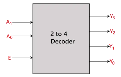 Decodor