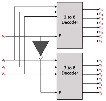 Décodeur