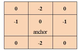 Concept de convolution