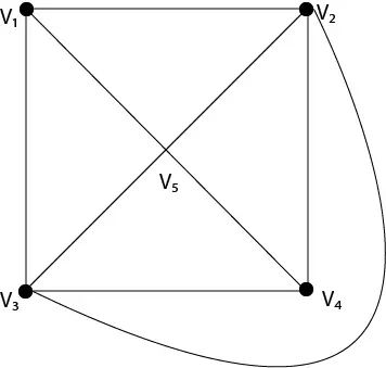 Gráficos planares e não planares