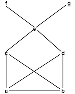 Hasse-Diagramme