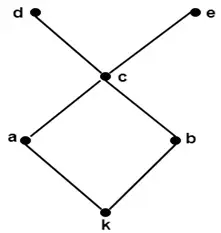 Diagrammes de Hasse