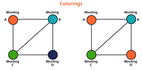 Cromático Número de gráficos | Coloración de gráficos en teoría de grafos