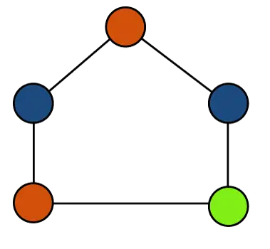 Cromático Número de gráficos | Coloración de gráficos en teoría de grafos