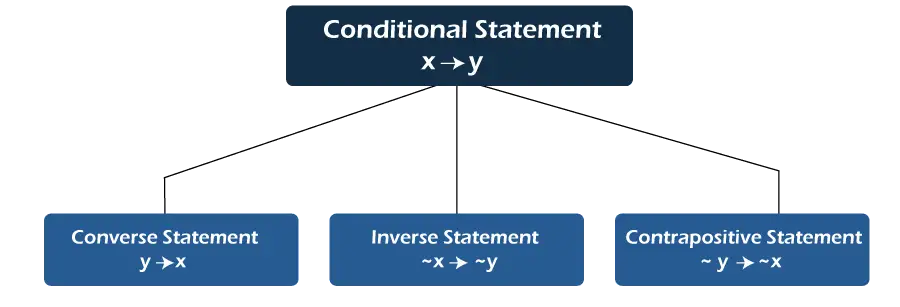 Problèmes basés sur l'inverse, l'inverse et le contrapositif