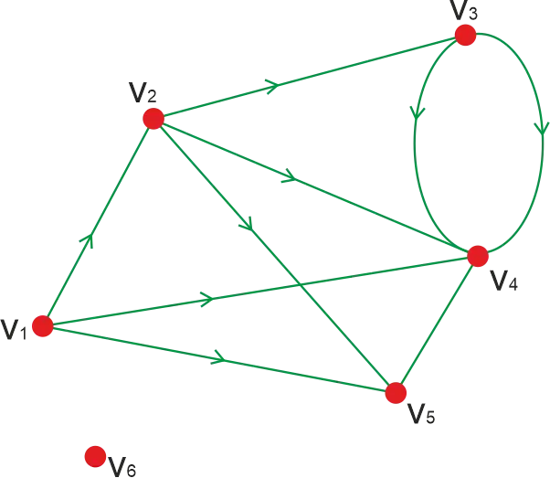 In-degree i Out-degree iz diskretne matematike