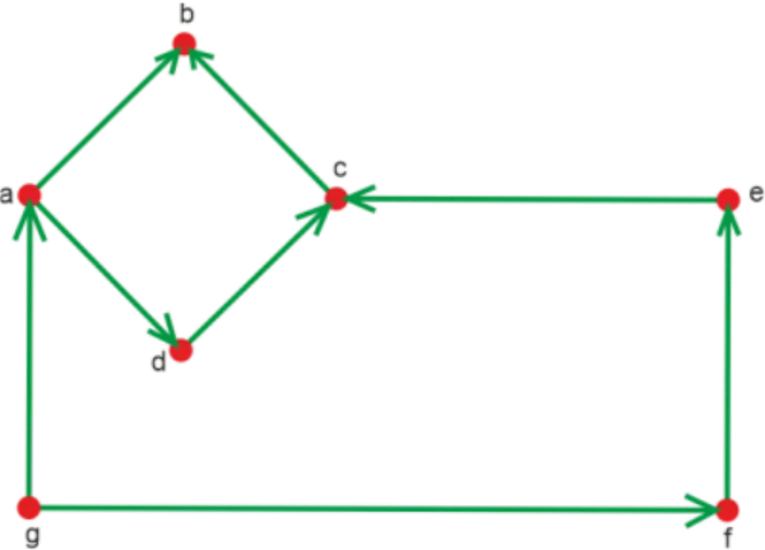 Diskreetin matematiikan in-degree ja Out-degree