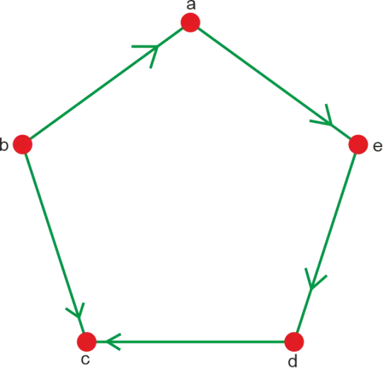 In-degree e Out-degree em matemática discreta