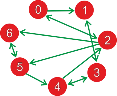 In-degree e Out-degree em matemática discreta