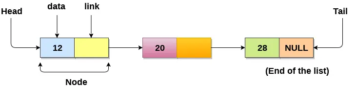 DS Linked List