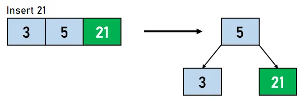 B Trævisualisering