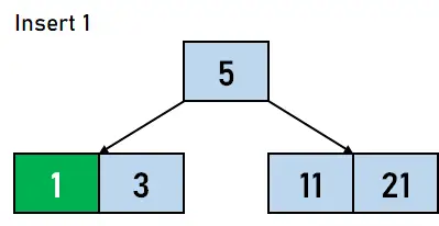 Visualização da árvore B