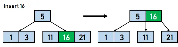 Visualização da árvore B