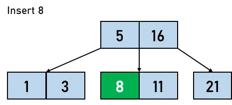 B Visualizzazione dell'albero