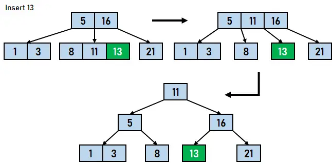 B-Baum-Visualisierung