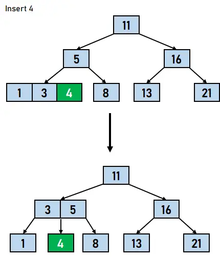 Visualização da árvore B