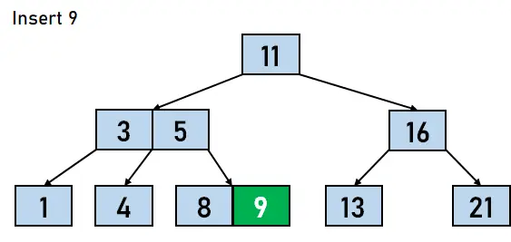 B Trädvisualisering