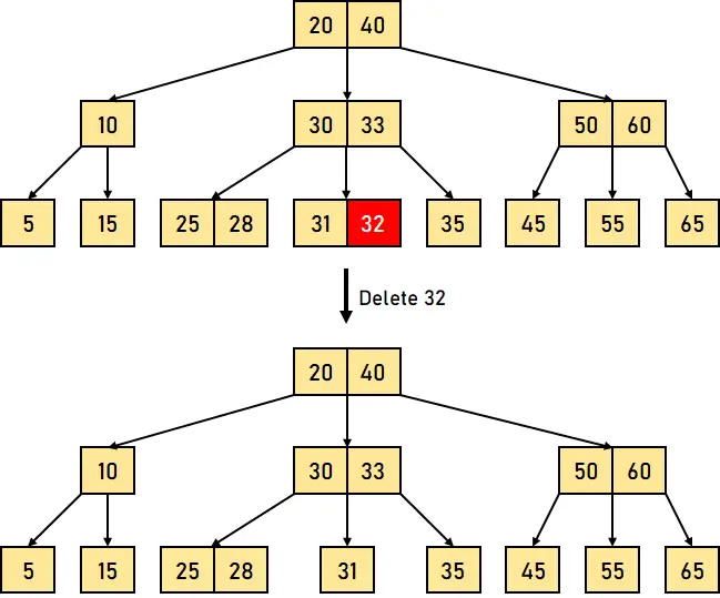 B Trädvisualisering