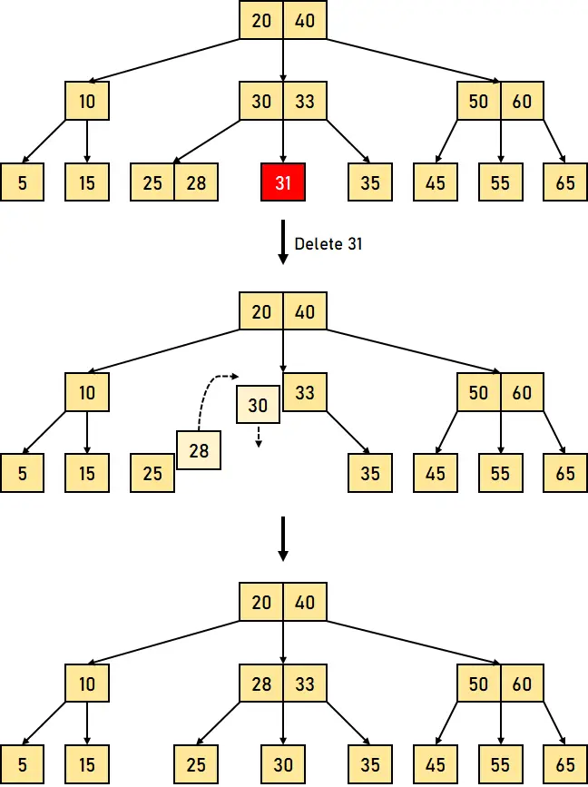 B Visualización del árbol