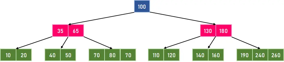 B Trævisualisering